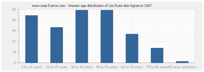 Women age distribution of Les Rues-des-Vignes in 2007